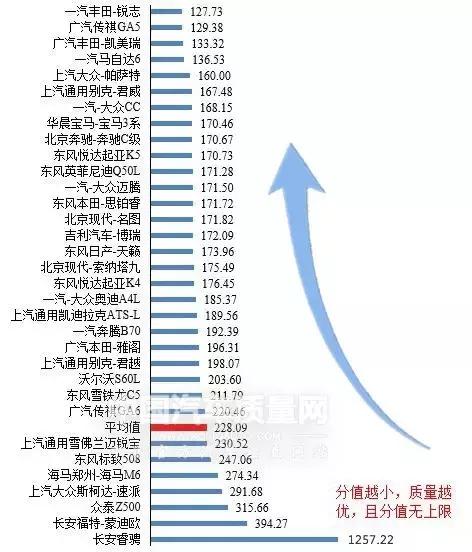 中国汽车质量排行榜：2016畅销中型车质量排行榜