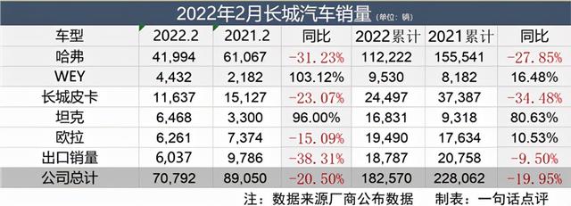 供应低迷，长城2月陷入销量低谷