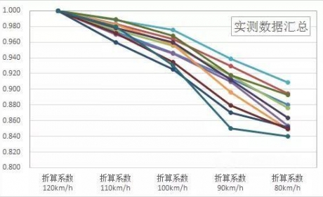 《电动汽车能量消耗率限值》 国家标准解读