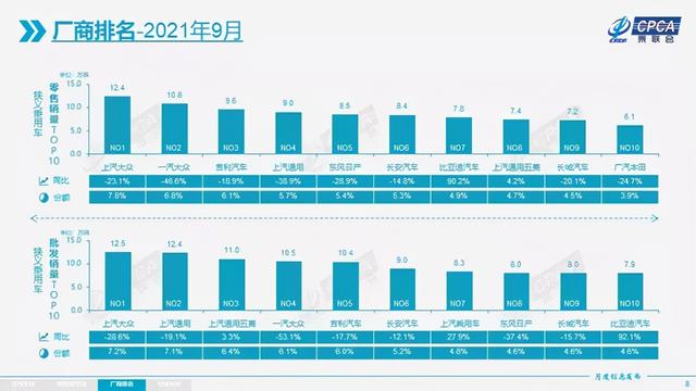 汽车大观｜9月均过10万辆，吉利、长安、长城竞争愈发激烈