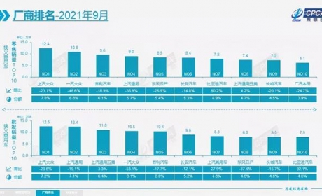 汽车大观｜9月均过10万辆，吉利、长安、长城竞争愈发激烈