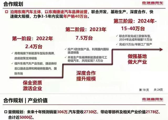 盘活东南汽车产能，奇瑞商用车为捷途铺路？