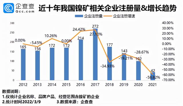 我国现存镍矿相关企业1715家 近年来注册量不断减少