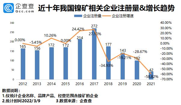 我国现存镍矿相关企业1715家 近年来注册量不断减少