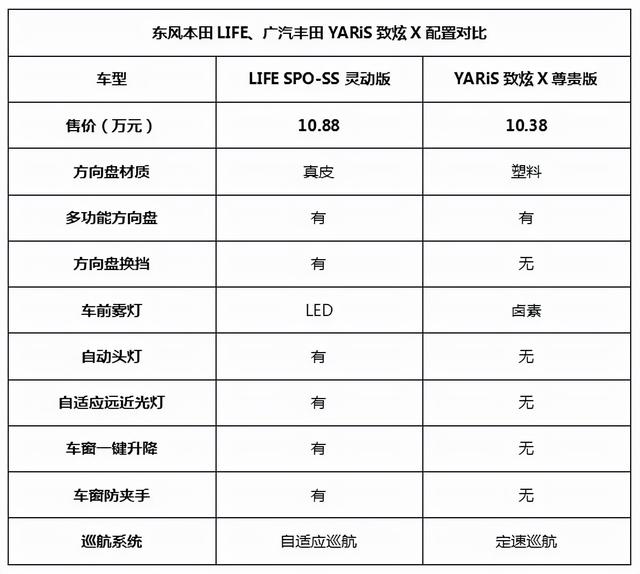 年轻人第一辆车，选东本LIFE还是丰田致炫X？价位接近差距不小