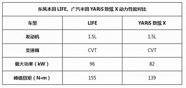 年轻人第一辆车，选东本LIFE还是丰田致炫X？价位接近差距不小