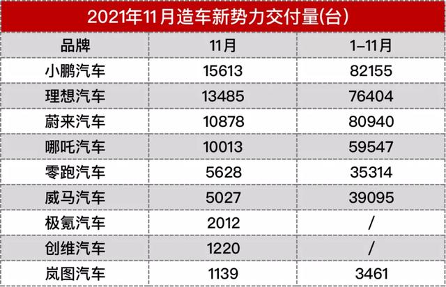 汽车大观｜11月新势力销量：小鹏蝉联第一，哪吒领跑第二阵营