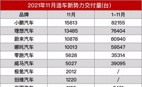 汽车大观｜11月新势力销量：小鹏蝉联第一，哪吒领跑第二阵营