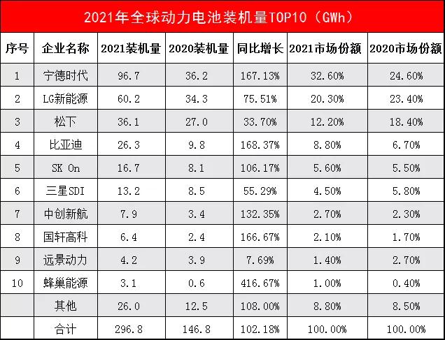 「言轮大数据」2021年新能源动力电池装机量，宁德时代全球第一