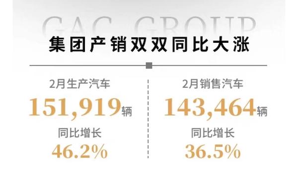 广汽集团2月销量出炉，6款车型销量破万，“两田”贡献近75%？