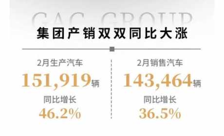 广汽集团2月销量出炉，6款车型销量破万，“两田”贡献近75%？