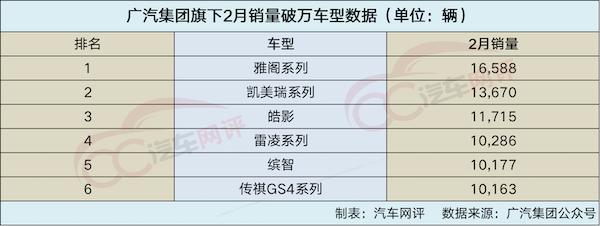 广汽集团2月销量出炉，6款车型销量破万，“两田”贡献近75%？