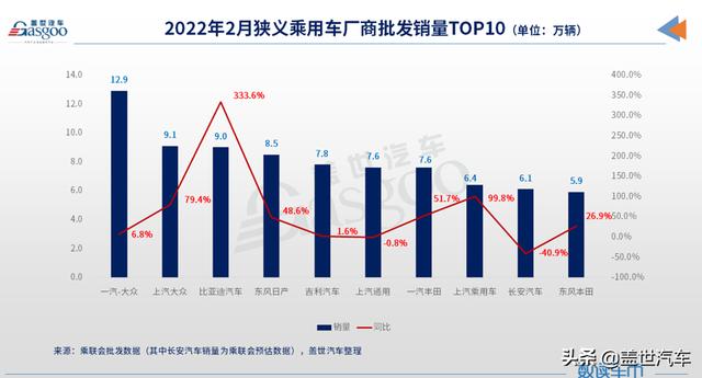 2月车企销量TOP 10:比亚迪首进前三，合资普遍回暖