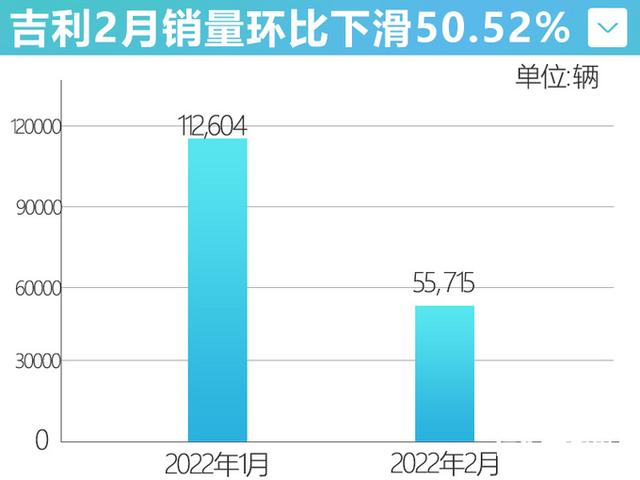 三缸缤越惨了！吉利销量暴跌超50%，最大亮点竟是这2款高端车