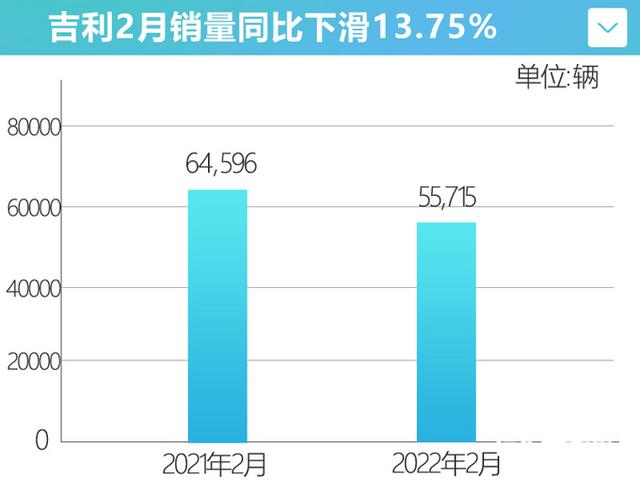 三缸缤越惨了！吉利销量暴跌超50%，最大亮点竟是这2款高端车