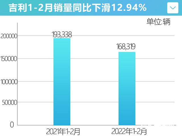 三缸缤越惨了！吉利销量暴跌超50%，最大亮点竟是这2款高端车