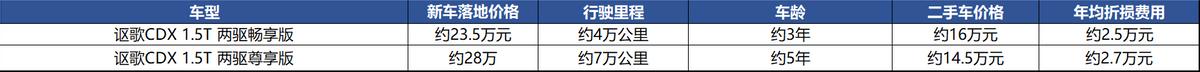 抄底二手CDX？讴歌退出，卖15万还挺贵，但对上缤智还是赢