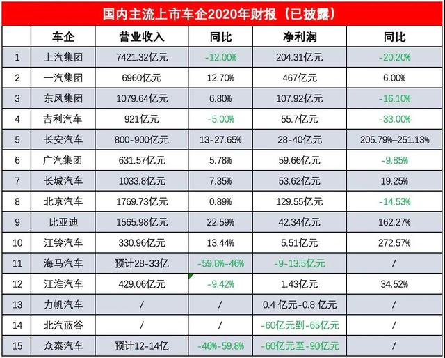 15家车企2020年财报：长安利润激增，吉利净利下滑33%