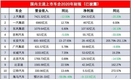 15家车企2020年财报：长安利润激增，吉利净利下滑33%