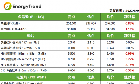 组件上游价格持续上涨，组件盈利空间收窄 | 集邦咨询TrendForce ...