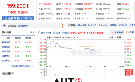 搜狐汽车全球快讯 ｜ 蔚来港交所上市首日破发 市值降至2657亿港元 ...