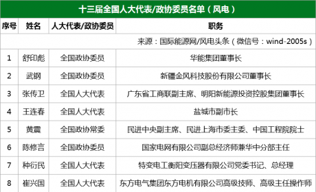 10位风电代表建言两会！风电下乡整县推进、不以低价定标海上风电 ...