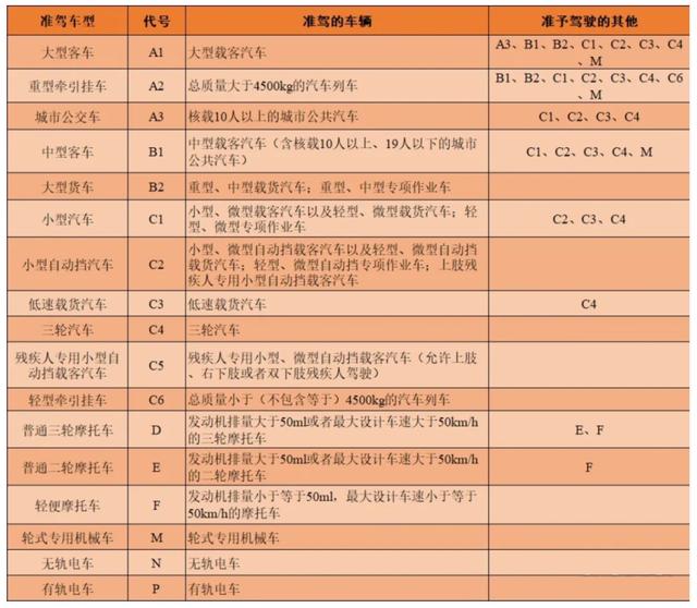 电动车、三轮/四轮车上路要驾照，C1和摩托车驾照能开吗？明确了