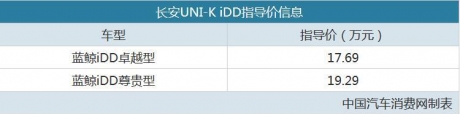 综合续航1100km 长安UNI-K iDD售17.69万起