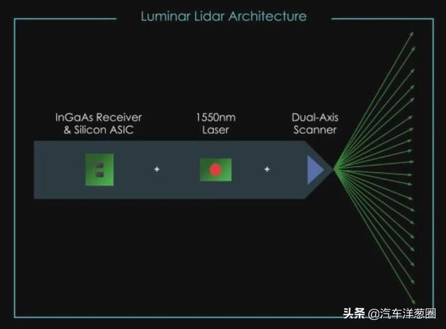 被车企吹上天的激光雷达，到底有多大用？