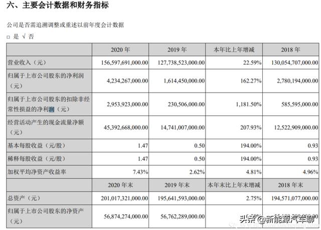 秦PLUS DM-I爆出最大短板！比亚迪财报电话会议信息满满