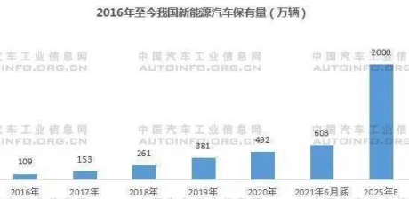 深度 | 我国新能源汽车售后维保市场前景分析