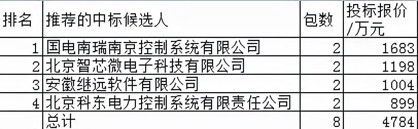 国网数据通信网设备4784万元4企分，国网下属占100%