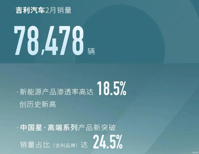 五大国产品牌公布2月销量：比亚迪9万辆豪取第1、长城同比下滑20%