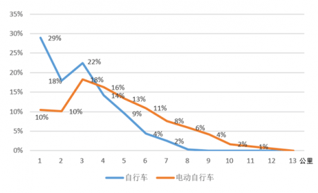 北京市电动自行车发展对策建议