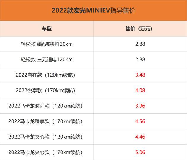 2022款宏光MINIEV正式上市 售价2.88万元起