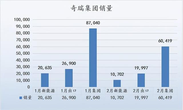 出口+新能源占比超5成，奇瑞该不该警惕？