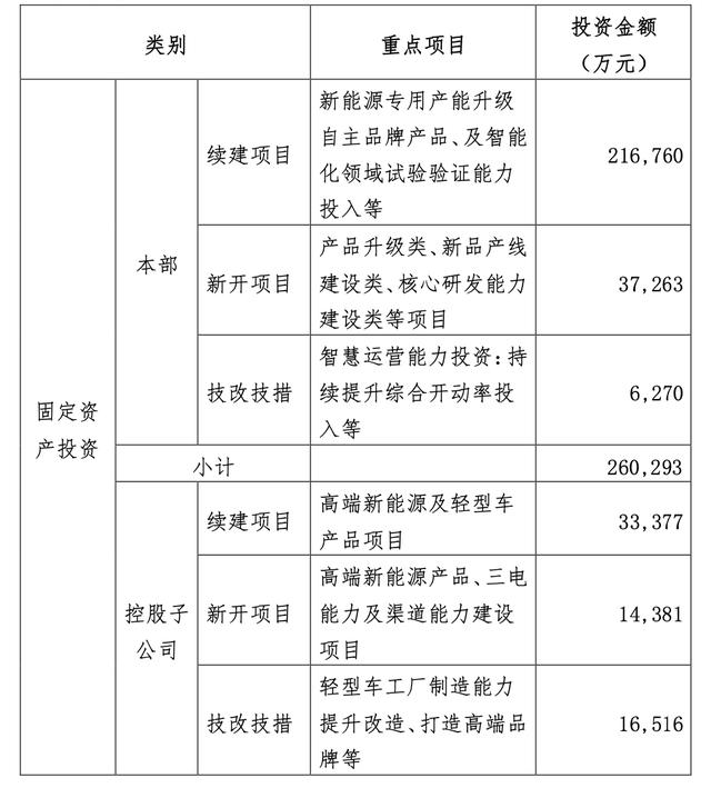 80.5亿押宝2022年，长安汽车需要新能源“流量密码”