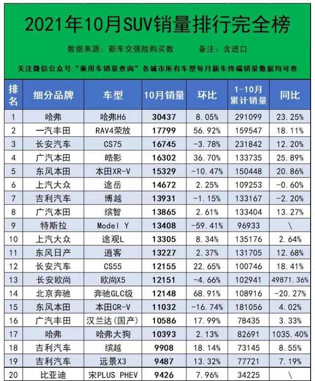 一声不吭的逍客，小改款后冲到月销13227台，姜还是老的辣？