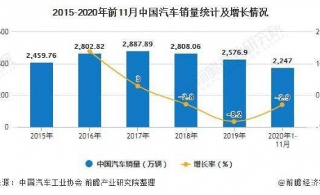 2020年中国汽车行业市场现状及发展前景分析 未来5年市场 ...