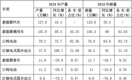 从数据看市场-2018年新能源汽车产能、销量和市场分析