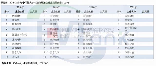 2021年中国锂离子电池电解液出货量达50.7万吨 全球占比逾8成