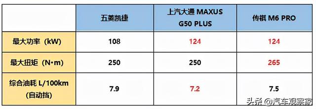 10-15万元买一辆MPV 五菱、上汽大通MAXUS和广汽传祺怎么选？