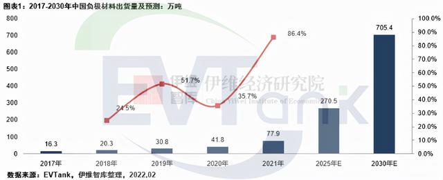 2021年中国负极材料出货近78万吨 全球占比逾86%