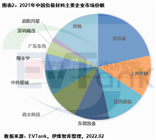 2021年中国负极材料出货近78万吨 全球占比逾86%