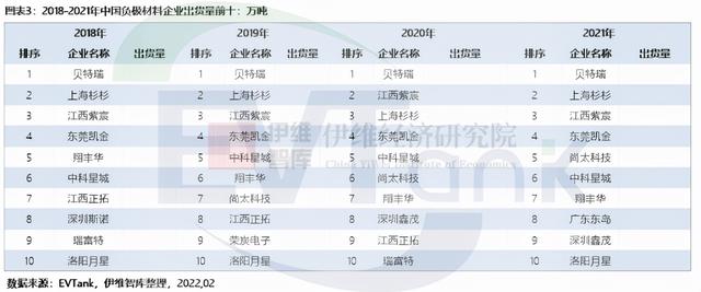 2021年中国负极材料出货近78万吨 全球占比逾86%