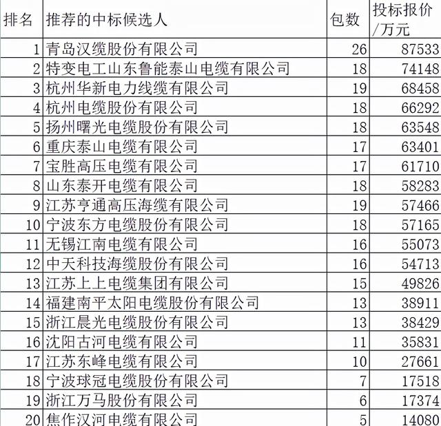 国网电缆及附件112亿40企分，13领先品牌占75.5%汉缆第一特变第二