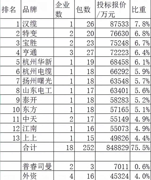 国网电缆及附件112亿40企分，13领先品牌占75.5%汉缆第一特变第二