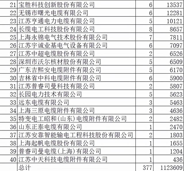 国网电缆及附件112亿40企分，13领先品牌占75.5%汉缆第一特变第二