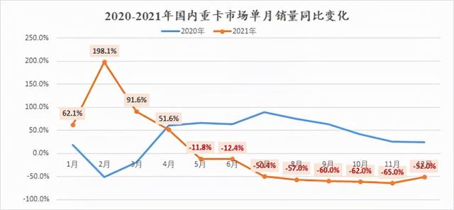 2021年重卡下跌14.1%，一汽蝉联冠军，东风跌至第三