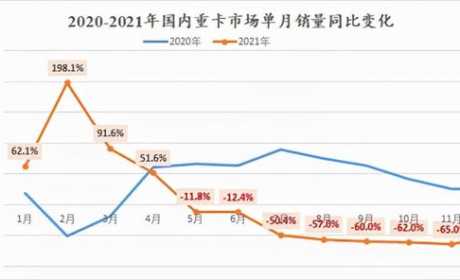 2021年重卡下跌14.1%，一汽蝉联冠军，东风跌至第三